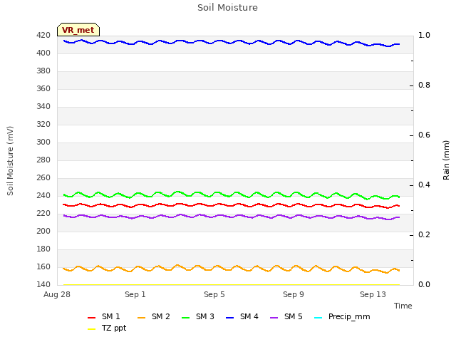 Explore the graph:Soil Moisture in a new window