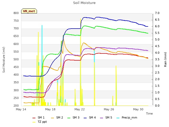 Explore the graph:Soil Moisture in a new window