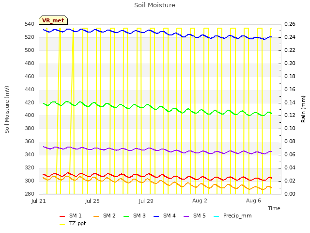 Explore the graph:Soil Moisture in a new window