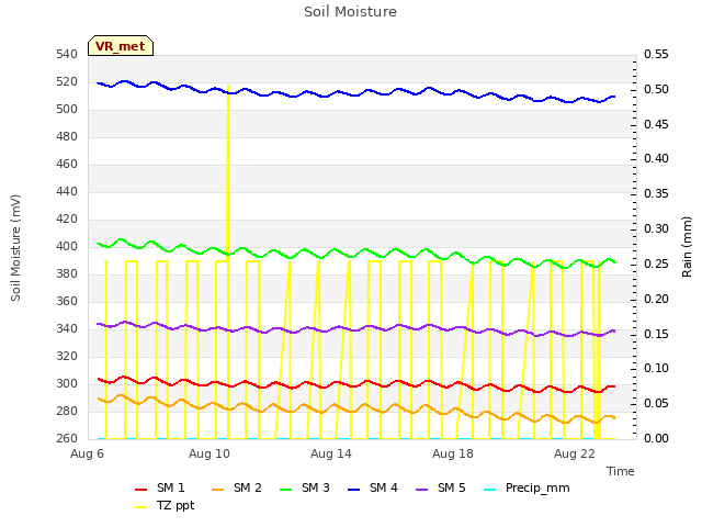 Explore the graph:Soil Moisture in a new window