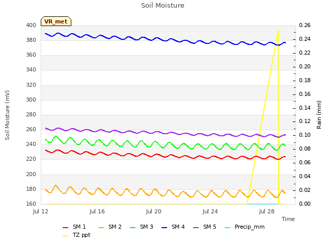 Explore the graph:Soil Moisture in a new window