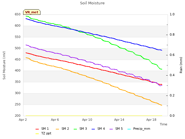Explore the graph:Soil Moisture in a new window
