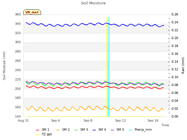 Explore the graph:Soil Moisture in a new window