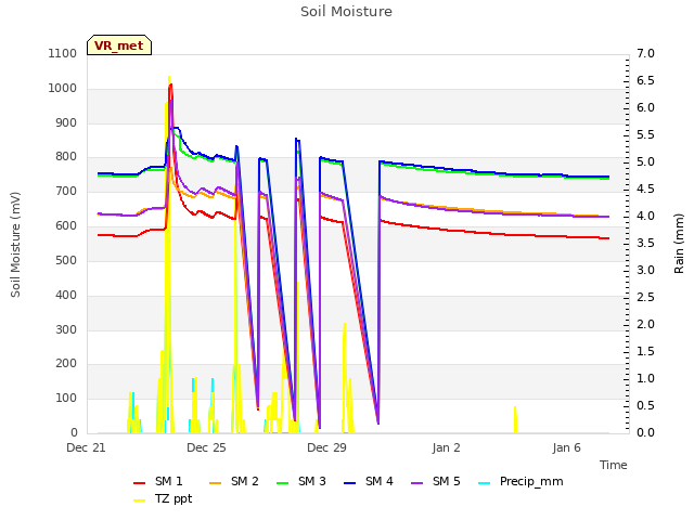 Explore the graph:Soil Moisture in a new window