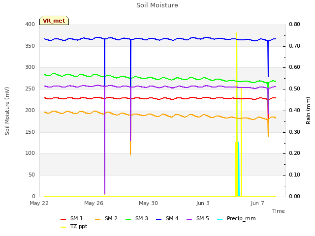 Explore the graph:Soil Moisture in a new window