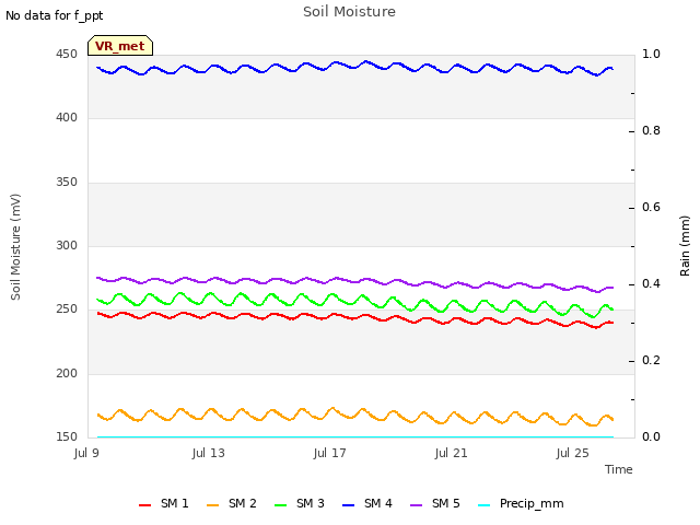 Explore the graph:Soil Moisture in a new window