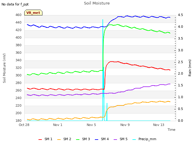 Explore the graph:Soil Moisture in a new window