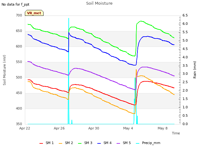 Explore the graph:Soil Moisture in a new window
