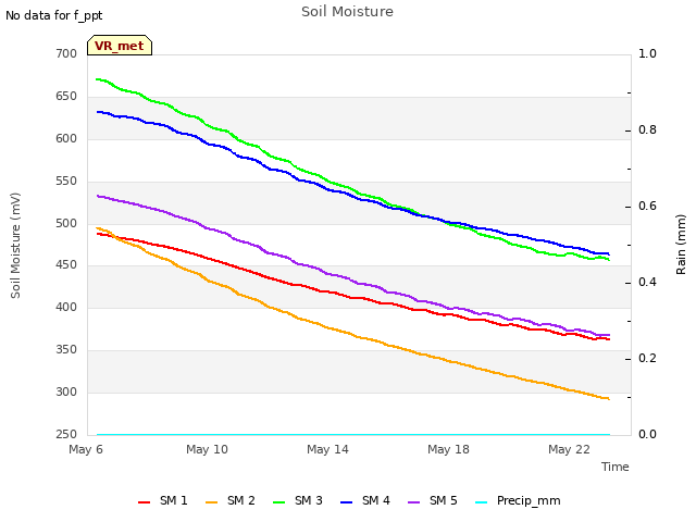 Explore the graph:Soil Moisture in a new window