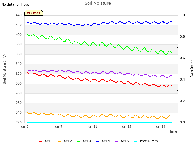 Explore the graph:Soil Moisture in a new window