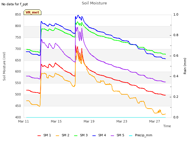 Explore the graph:Soil Moisture in a new window