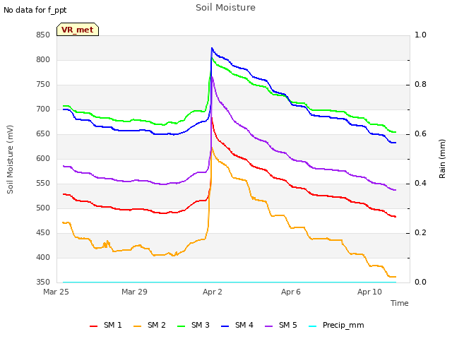 Explore the graph:Soil Moisture in a new window