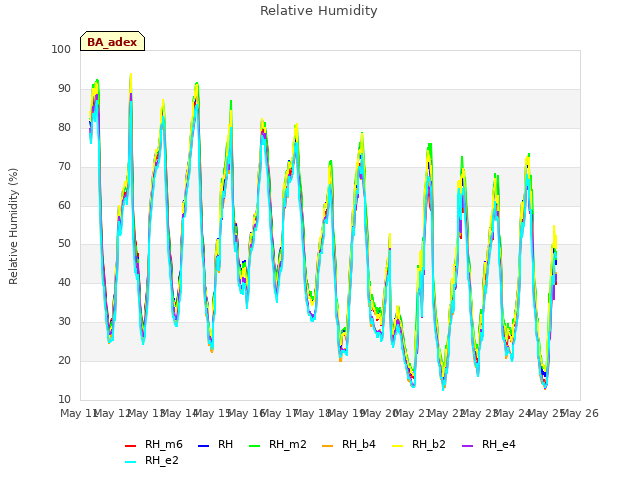 plot of Relative Humidity
