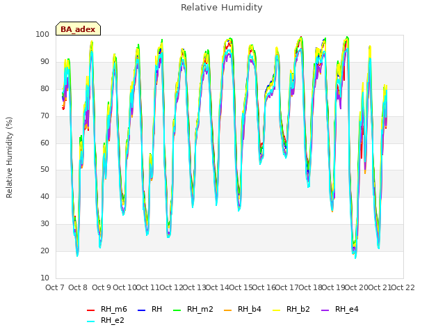 plot of Relative Humidity