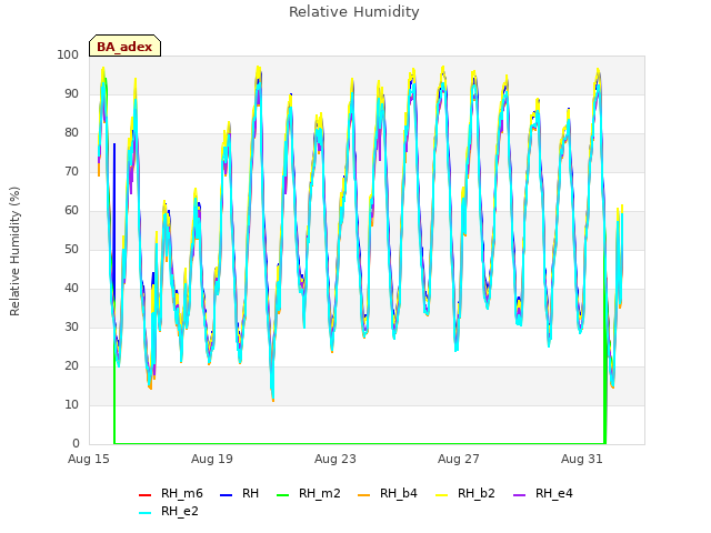 Explore the graph:Relative Humidity in a new window