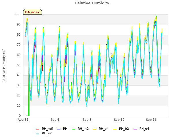Explore the graph:Relative Humidity in a new window