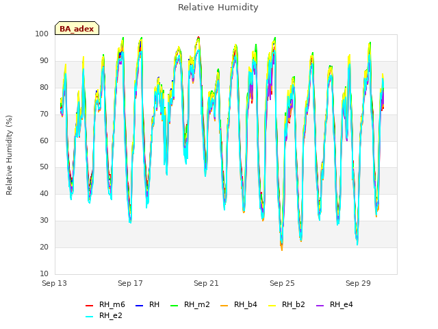 Explore the graph:Relative Humidity in a new window