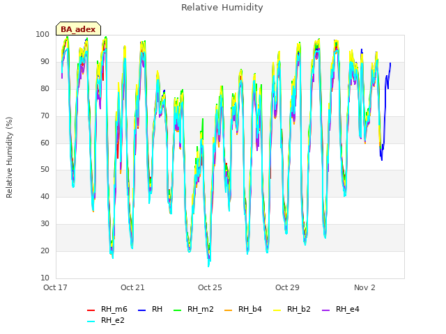 Explore the graph:Relative Humidity in a new window