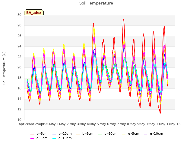 plot of Soil Temperature