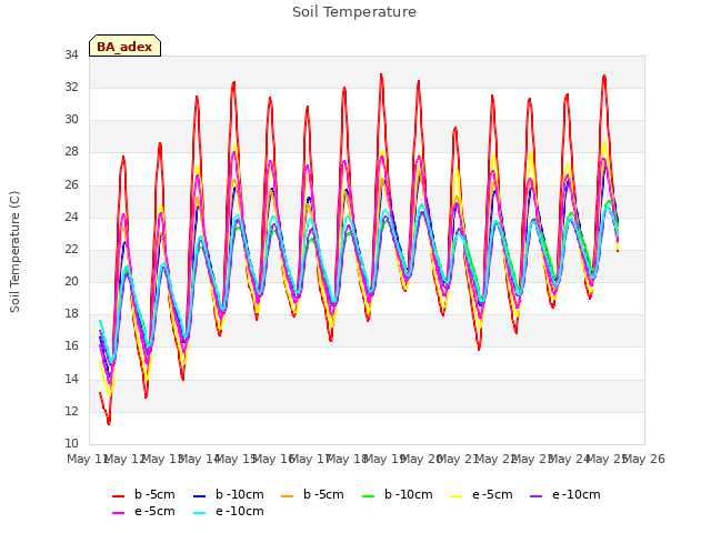 plot of Soil Temperature