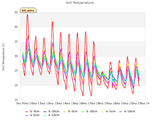 plot of Soil Temperature