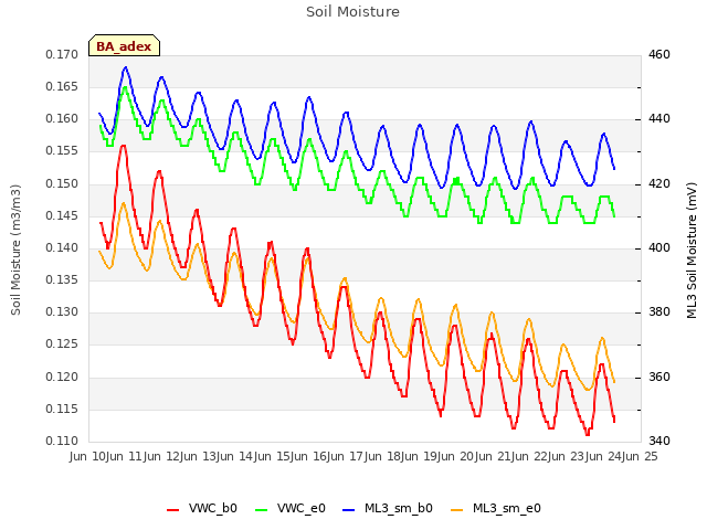 plot of Soil Moisture