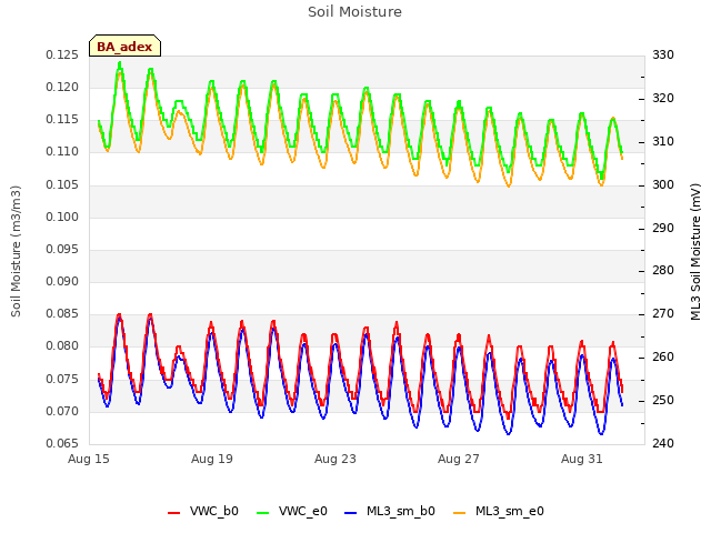 Explore the graph:Soil Moisture in a new window