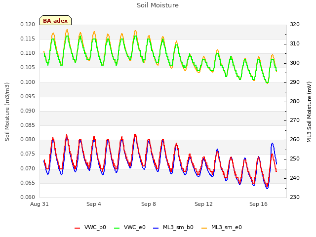 Explore the graph:Soil Moisture in a new window