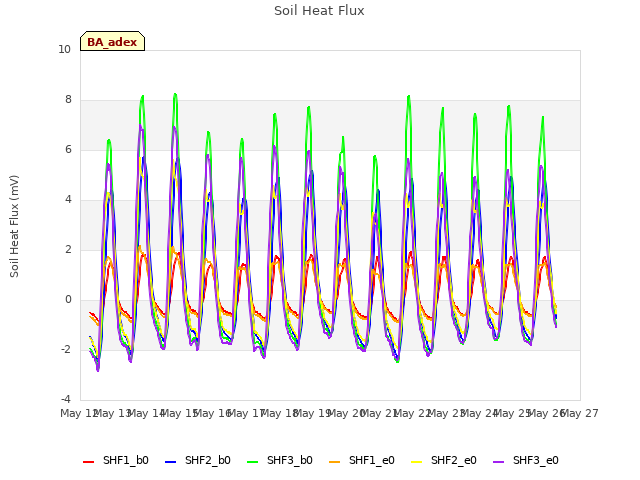 plot of Soil Heat Flux