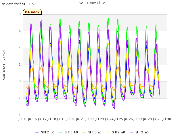 plot of Soil Heat Flux
