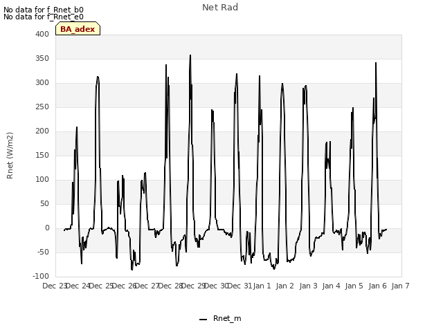 plot of Net Rad