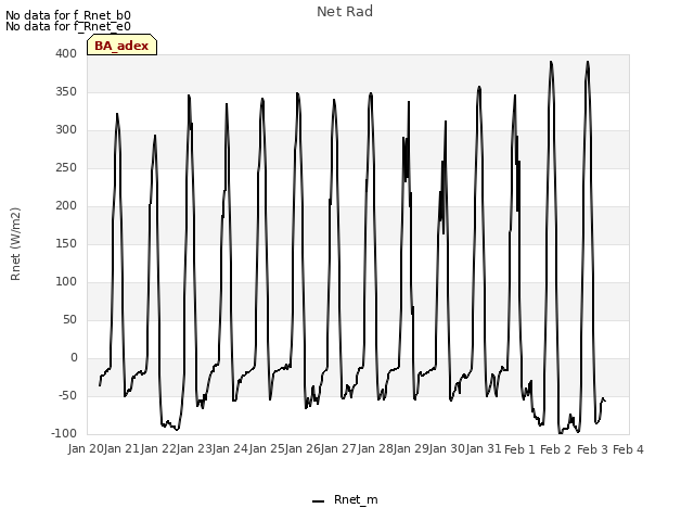 plot of Net Rad