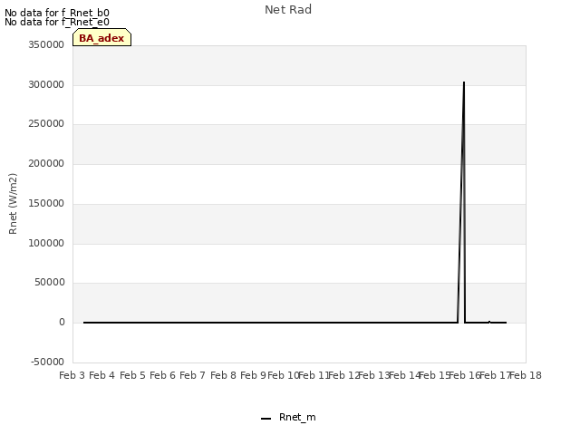 plot of Net Rad
