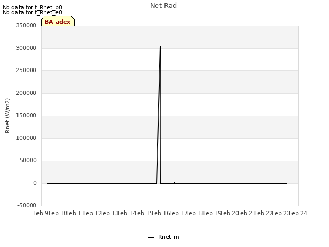 plot of Net Rad
