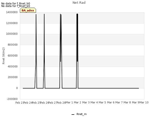 plot of Net Rad