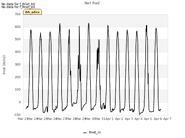 plot of Net Rad