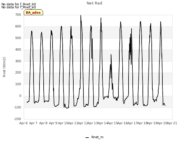 plot of Net Rad