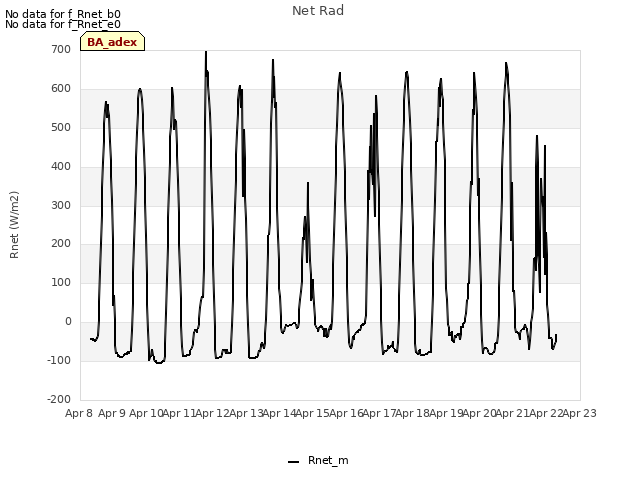 plot of Net Rad