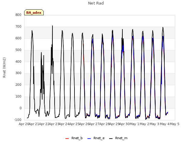 plot of Net Rad