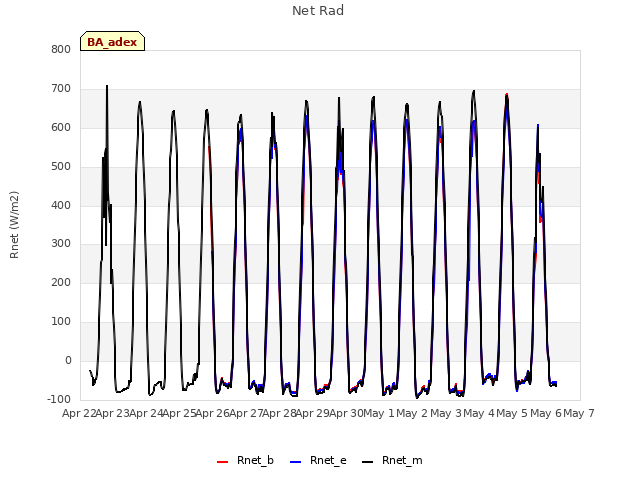 plot of Net Rad