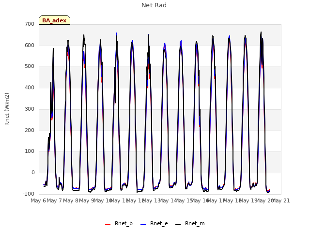 plot of Net Rad