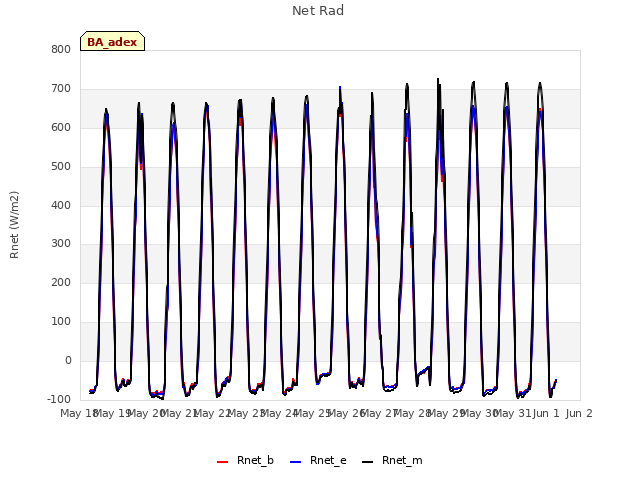 plot of Net Rad