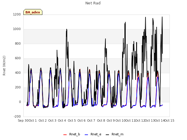 plot of Net Rad