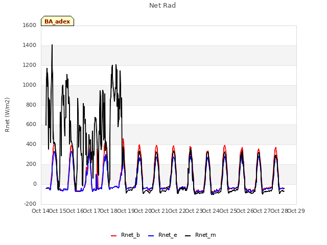 plot of Net Rad