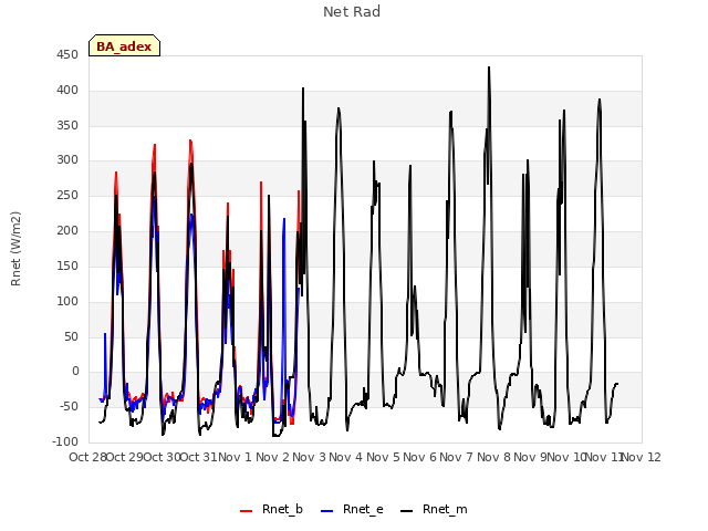 plot of Net Rad