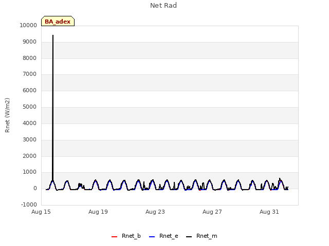 Explore the graph:Net Rad in a new window