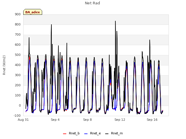 Explore the graph:Net Rad in a new window