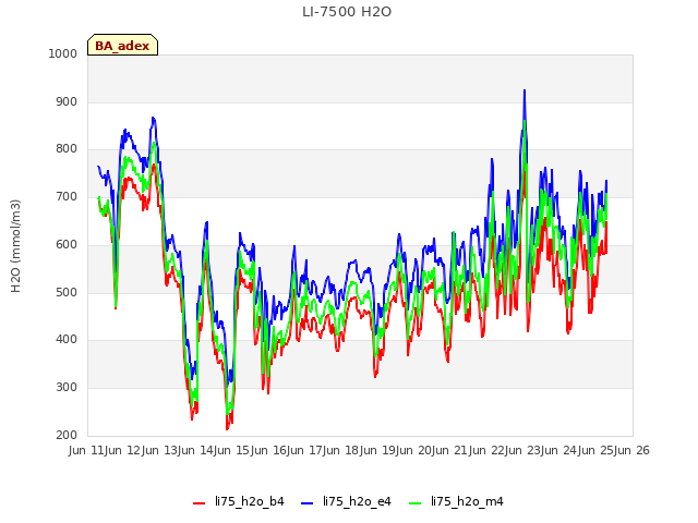 plot of LI-7500 H2O