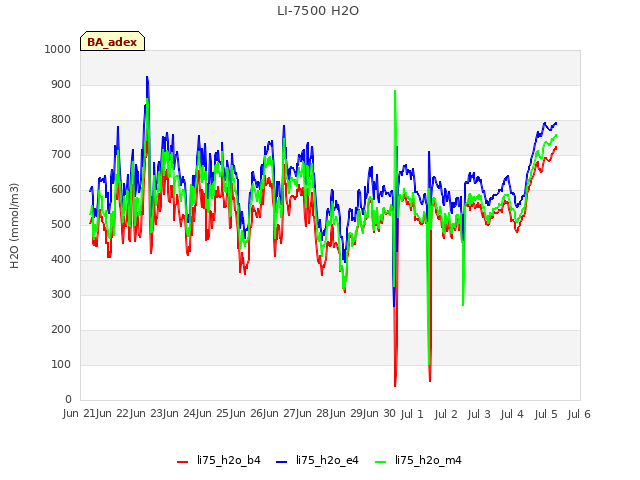 plot of LI-7500 H2O