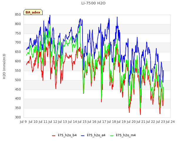 plot of LI-7500 H2O
